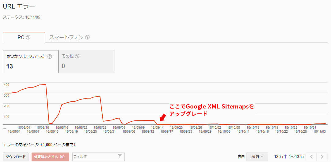 GoogleXMLSitemapsアップデート後クロールエラー推移